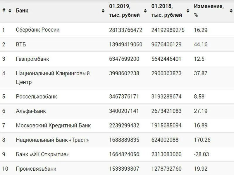 Банки рейтинг цб. Самые надёжные банки в России. Рейтинг надёжности банков России на 2020. 10 Самых надежных банков России. Топ банки России 2021.