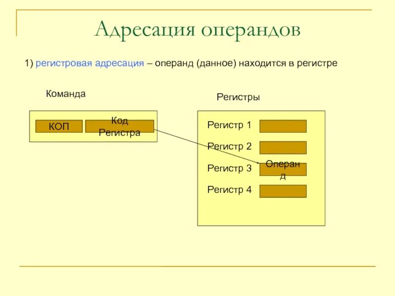 Способ адресации данных. Способы адресации операндов. схема адресации. команды регистровой адресации:. индексная адресация.