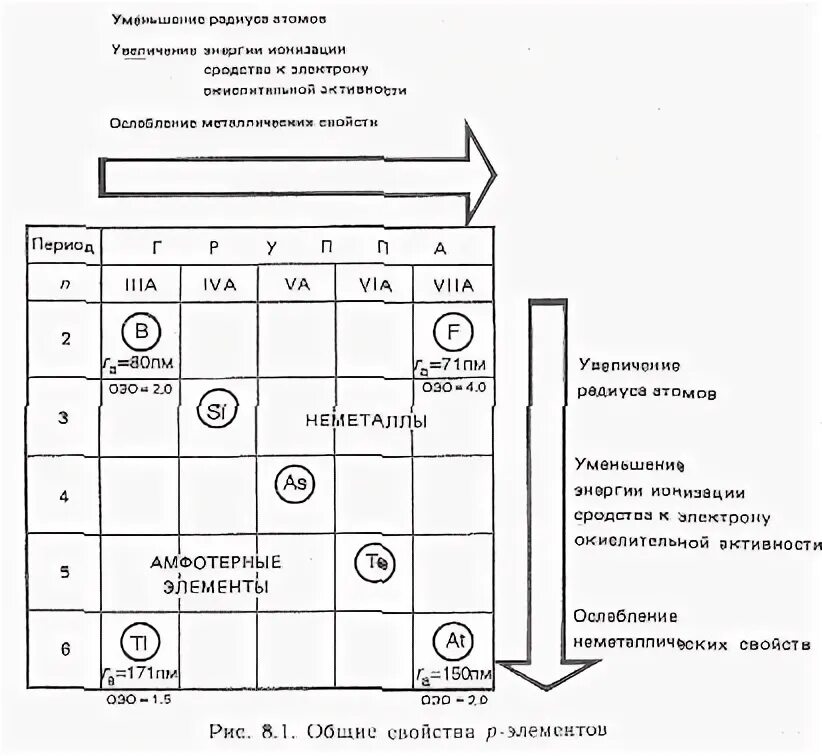 П элементы. П элементы