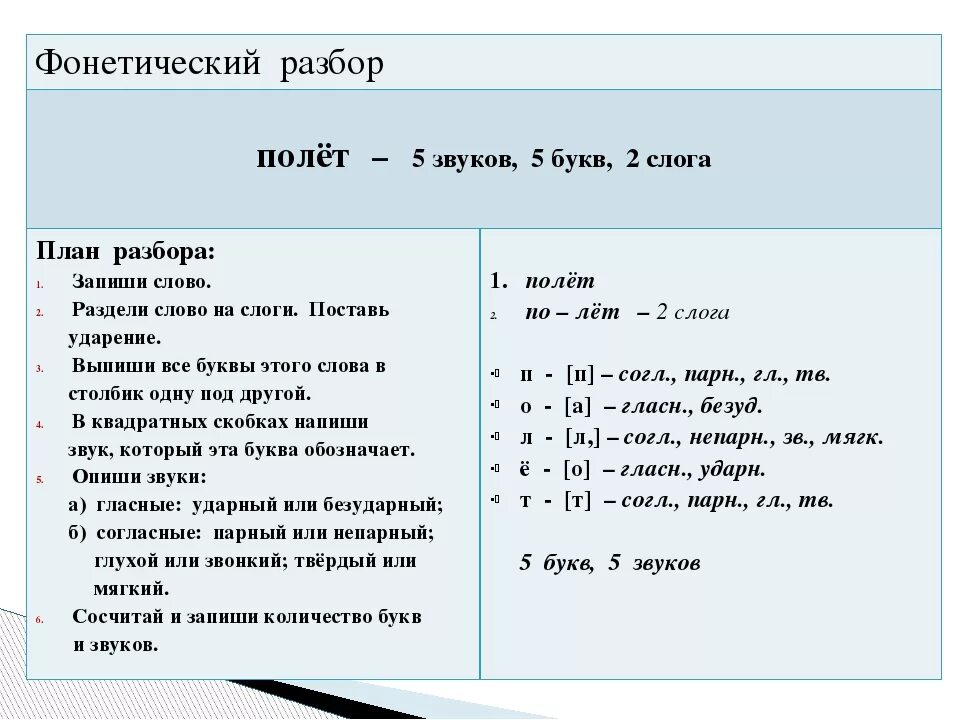 Фонетический разбор слова план разбора. План фонетического разбора 5 класс. Фонетический разбор слова план. Как делается фонетический разбор 4 класс. Слово белый звуко буквенный