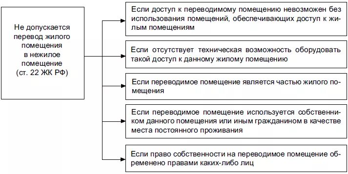 Перевод в нежилой изменения. Порядок перевода нежилого помещения в жилое условия и порядок. Схема перевода жилого помещения из нежилого. Документы необходимые для перевода жилого помещения в нежилое. Условия перевода жилого помещения в нежилое помещение.