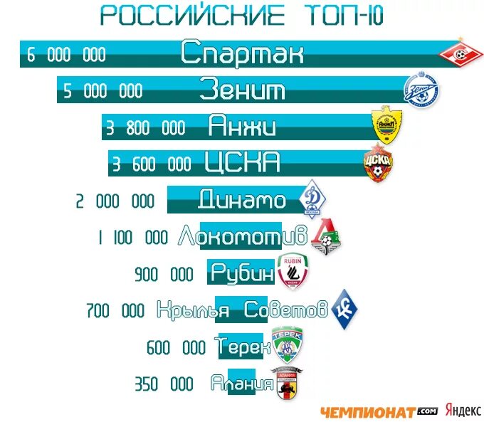 Список футбольных команд. Футбольные команды России список. Российские футбольные команды список. Название для футбольного клуба.