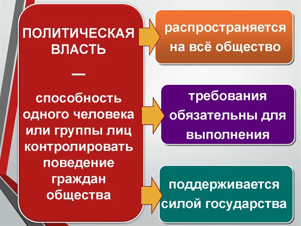 Власти в обществе в большей. Политическая власть. Политика и политическая власть. Политика и власть Обществознание. Политическая власть распространяется на.