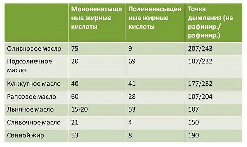 Точки горения масел таблица растительных. Температура горения растительных масел. Температура кипения растительных масел таблица. Температура каления масла. Таблица дымления масел