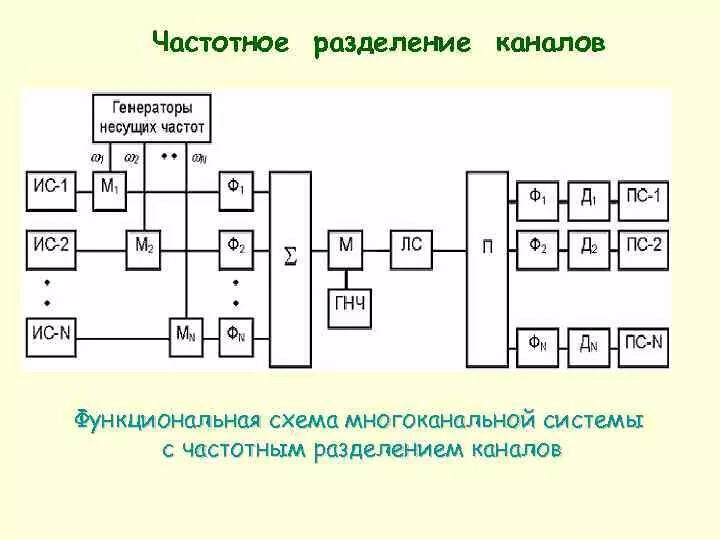 Структурная схема многоканальной и многопользовательской системы передачи Картинки СИСТЕМА МНОГОКАНАЛЬНОГО ОБСЛУЖИВАНИЯ