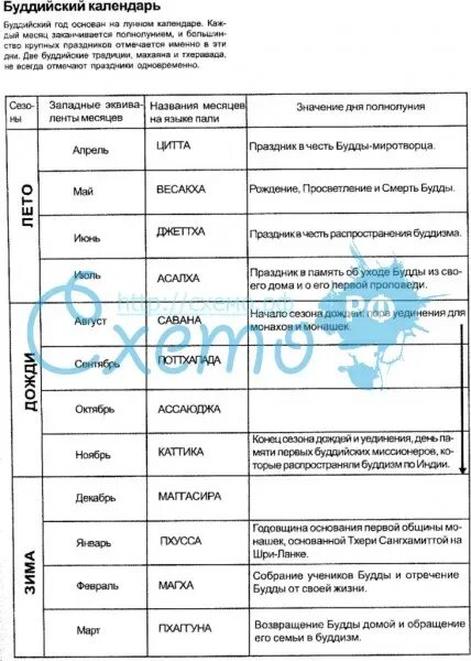 Буддийский календарь сообщение. Сообщение о буддистском календаре. Буддийский календарь его особенности. Особенности буддийского календаря