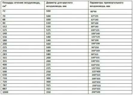 Погонный метр вентиляции