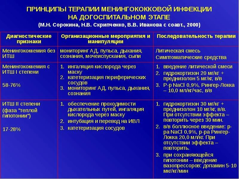 Для менингококковой инфекции характерны. Осложнения менингококковая инфекция классификация. Профилактика осложнений менингококковой инфекции. Заболевания вызываемые менингококками. Профилактика инфекционных заболеваний менингококковой инфекции.