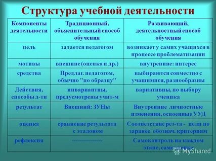 Компоненты деятельности обучения