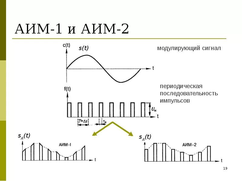 Амплитудное управление. Амплитудное управление