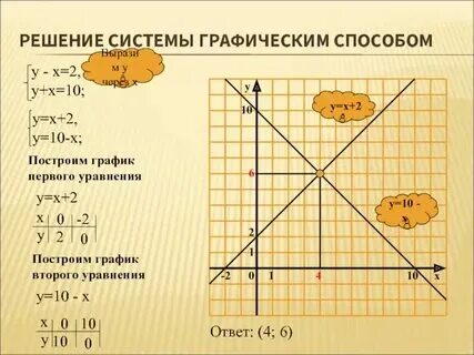 Презентация "Графический способ решения линейных систем уравнений" по математике