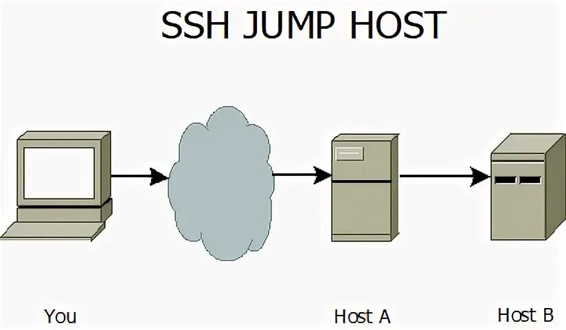 Jump hosting