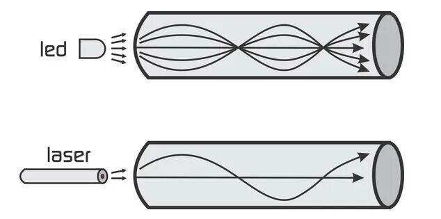 Multimode Mode. Multimode Pump Laser. Multi Mode Single Mode raznitsa. Multimode threat Detector Single Mode.