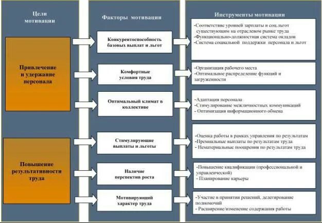 Инструменты мотивации. Инструменты стимулирования персонала. Инструменты системы мотивации. Основные инструменты мотивации персонала. Инструменты нематериальной мотивации