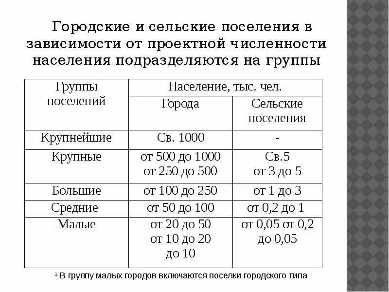 Классификация населенных пунктов по численности населения. Классификация городов и сельских поселений. Группы городского населения. Классификация сельских населенных пунктов по численности населения. Классификация поселений по численности населения.