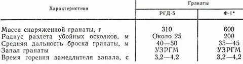 Назначение и боевые свойства ргд 5