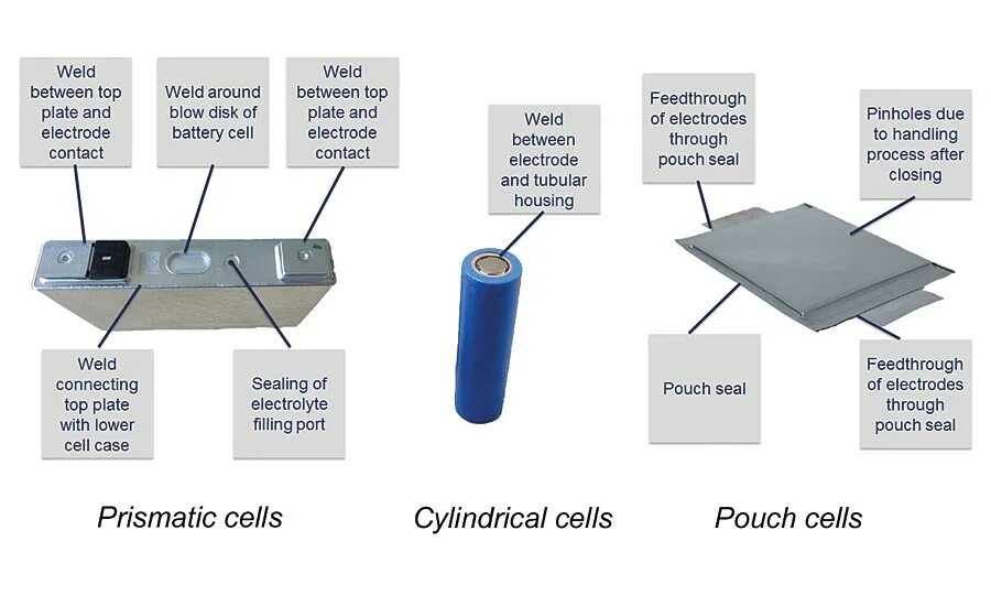 Prismatic Battery Cell. Pouch Cell аккумулятор. Литионная батарея форм фактор. Резка электродов литий ионного аккумулятора.