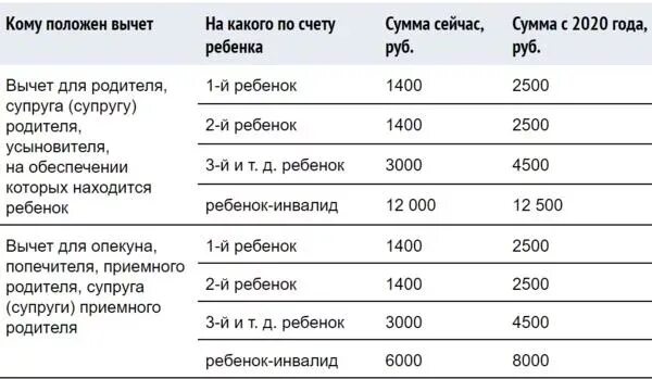 Налогообложение с заработной платы на ребенка. Необлагаемая сумма подоходного налога на ребенка. Вычет на ребенка в 2020 году по НДФЛ сумма. Сумма НДФЛ на детей сумма вычета. До скольки опекун