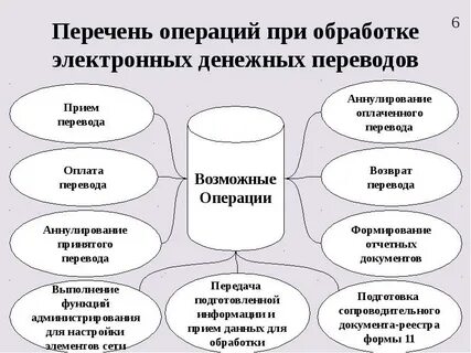Операции с электронными денежными средствами