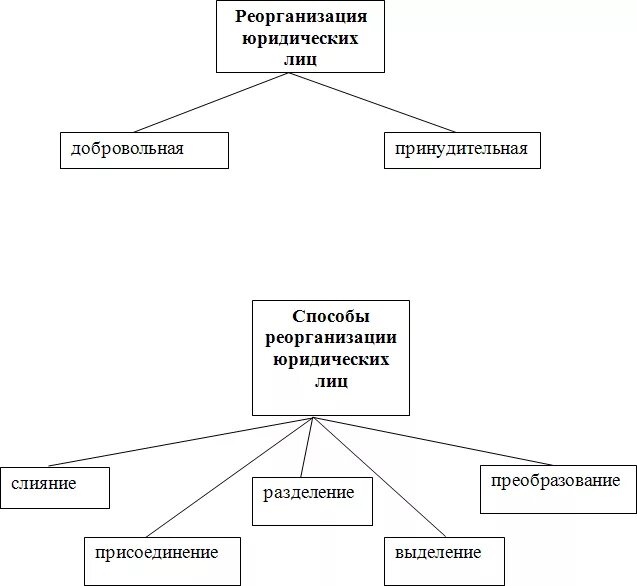 Виды реорганизации юридического лица схема. Способы реорганизации юридических лиц схема. Реорганизации субъектов предпринимательской деятельности схема. Реорганизация юр лица схема.