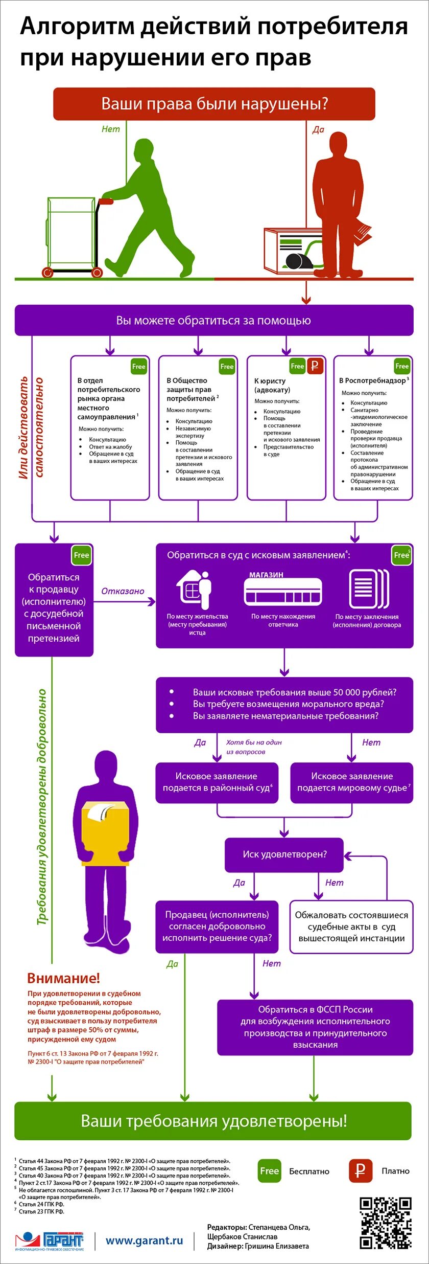 Защита прав потребителей в случае нарушения. Алгоритм действий потребителя. Алгоритм потребителя действий при нарушении. Алгоритм действий потребителя при нарушении его прав. Защита прав потребителей инфографика.