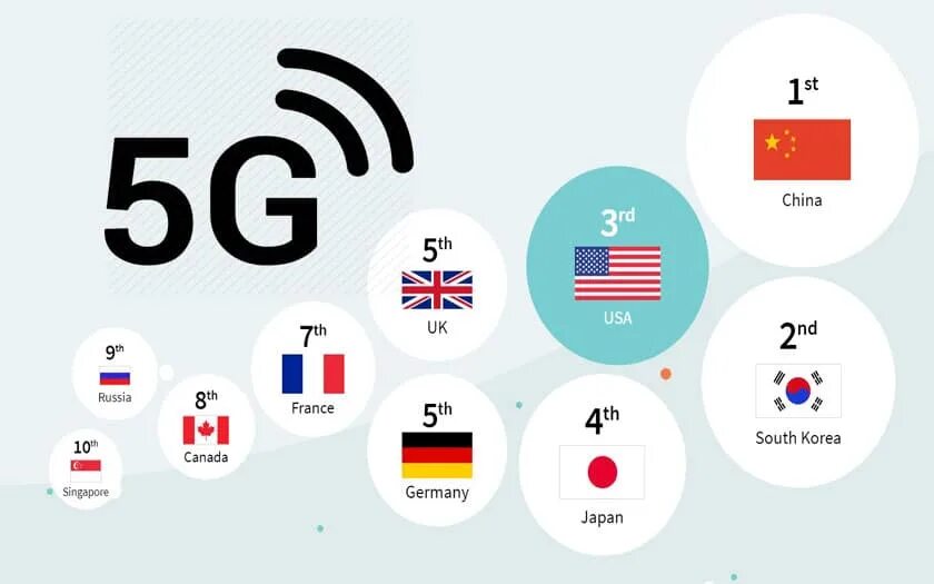 7 ю 5 ж. 5g во Франции. Сравнение 4g и 5g. 4g 5g difference. Германия Япония Франция Россия на одной картинке.