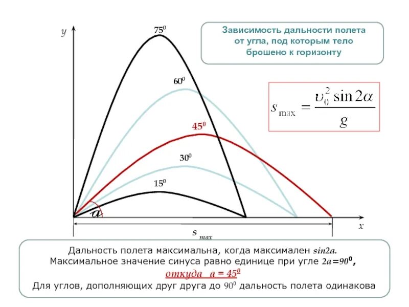 Как изменится дальность полета. График зависимости дальности полета от угла бросания. баллистика максимальная дальность полёта. дальность полета снаряда формула. дальность полета тела под углом к горизонту.