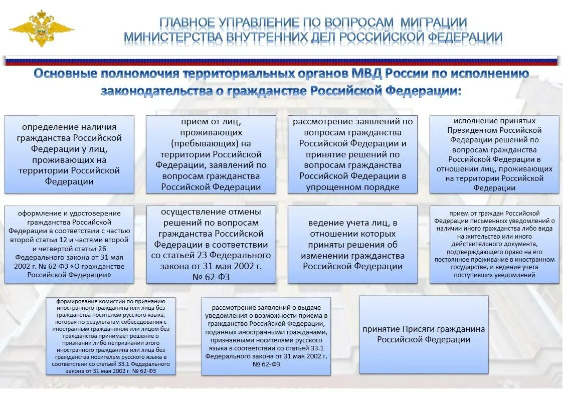 Указ президента вопросы рассмотрения гражданства. Структура отдела по вопросам миграции МВД России. Структура главного управления по вопросам миграции МВД РФ. Структура управления по вопросам миграции. Структура закона о гражданстве РФ.