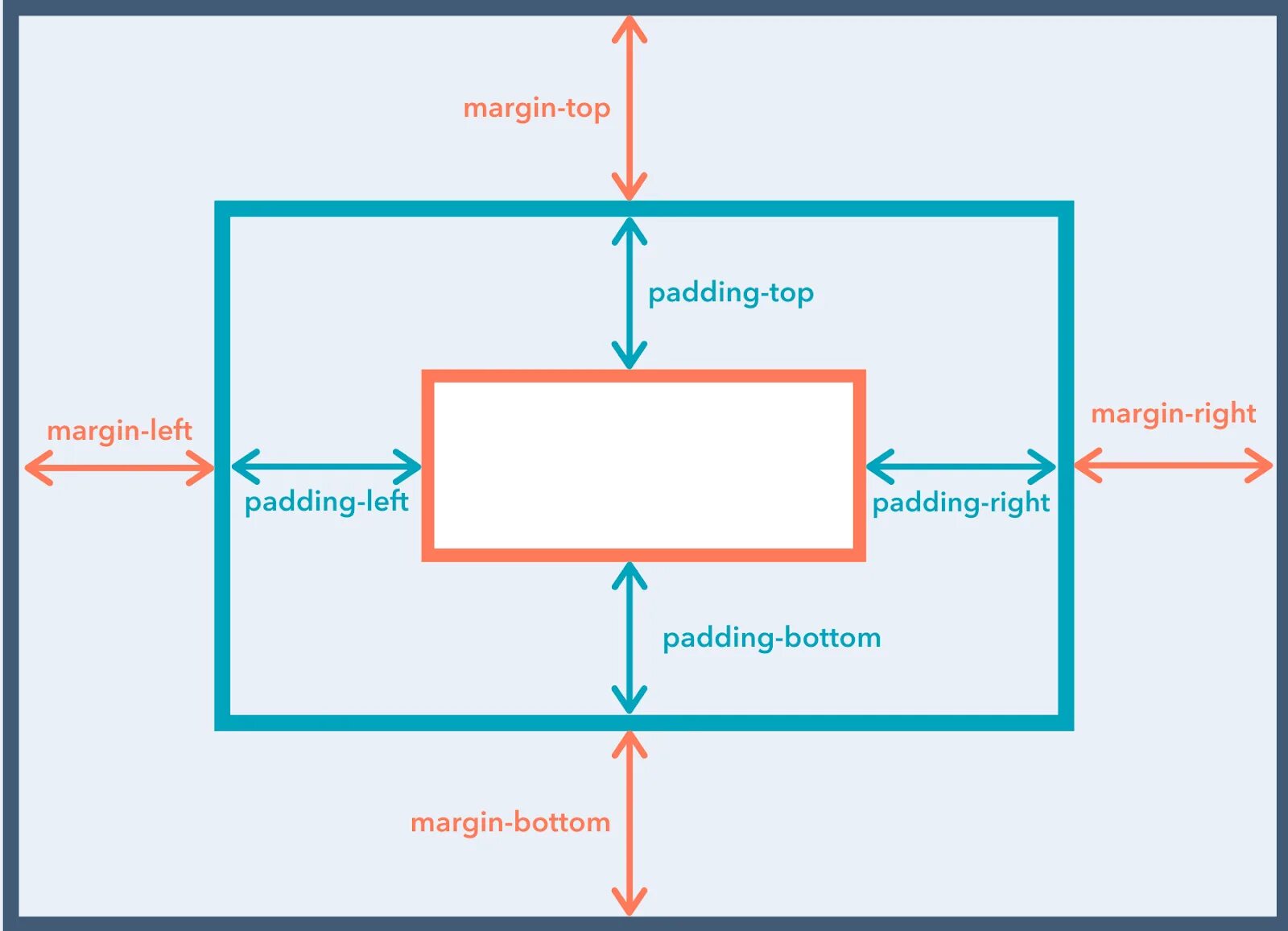 Margin padding разница. Margin-Top. Padding: Top right bottom left;. Padding CSS. Div padding left