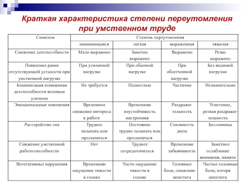 Что относится к признакам утомления. Симптомы степень переутомления таблица. Степени переутомления по Платонову. Стадии умственного переутомления. Характеристика степеней переутомления.