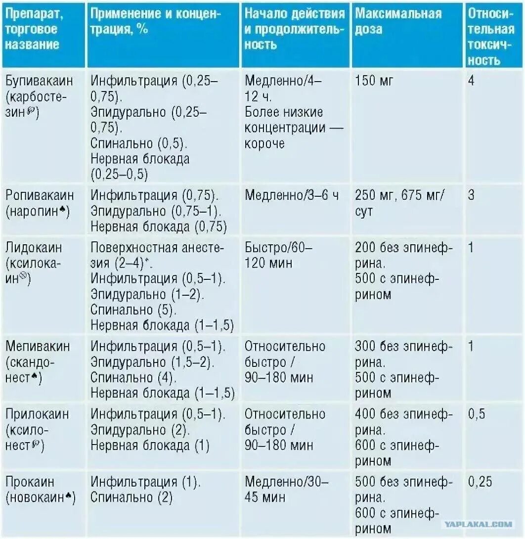 Лекарства и их применение. Местные анестетики таблица дозировки. Препараты для эпидуральной анестезии таблица. Дозировки анестетиков для местной анестезии.