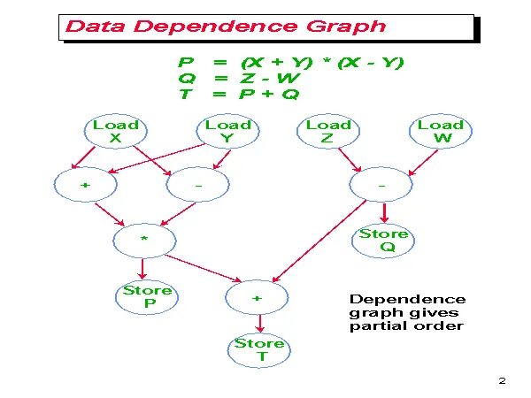 Dependency graph. Data dependency graph. dependency graph c#.
