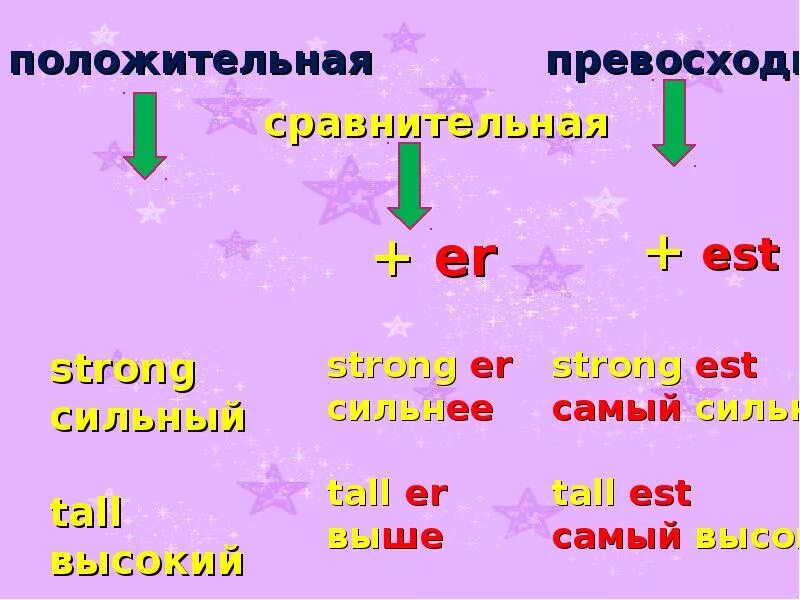 Степени сравнения прилагательных в английском языке для детей. Сравнительная степень прилагательных в английском языке для детей. Степени сравнения в английском для детей. Степени сравнения прилагательных в английском правило для детей. Как образуются прилагательные в английском языке