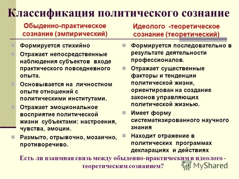 Политическое сознание тест