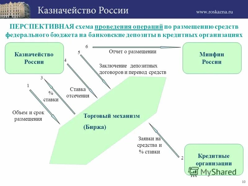 Доходы бюджета. Получение средств федерального бюджета по соглашению. Вклады для юридических лиц. Банковское и казначейское сопровождение. Фонд национального благосостояния россии.