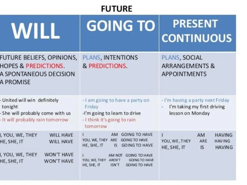 Will be going to present Continuous. Present Continuous to be going to. Will going to present Continuous. Future simple to be going to present Continuous. Were also present