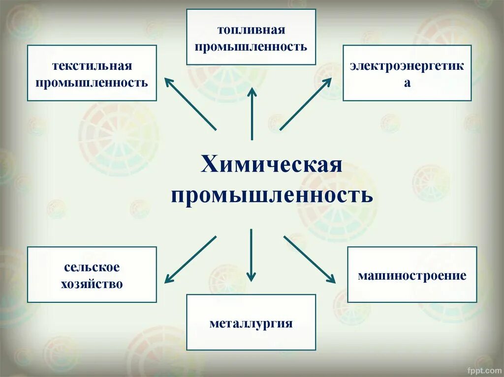 Химическая промышленность дает. Химическая промышленность. Химическая промышленность схема. Взаимосвязь химической промышленности. Схема связей химической промышленности.