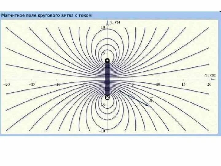 Изобразить магнитное поле витка с током. Магнитное поле кругового витка с током. Круговой виток в магнитном поле. Магнитное поле кругового витка. Силовая картина магнитного поля кругового витка.