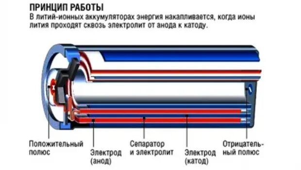 Строение АКБ 18650. Анод литий-ионного аккумулятора. Емкость литий-ионного аккумулятора. Удельный вес литий ионных аккумуляторов.