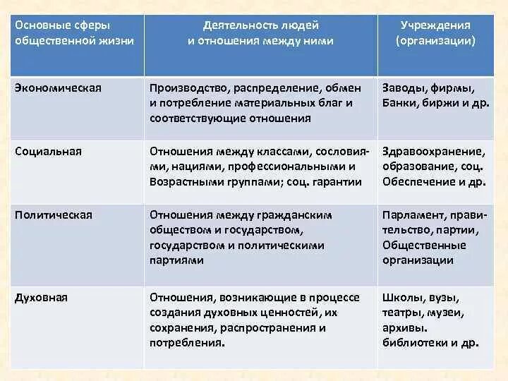 Обществознание сферы общества таблица. Сферы общества таблица. Таблица сферы общества деятельность людей. Общественные сферы таблица. Общественные учреждения виды