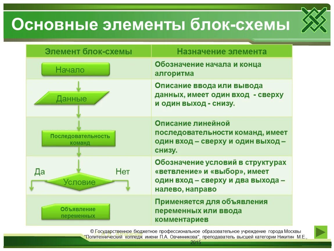 Алгоритмы в профессиональной области. Основные компоненты блок схем. Основные элементы блок-схемы. Основные элементы алгоритма. Элементы блок схемы алгоритма.