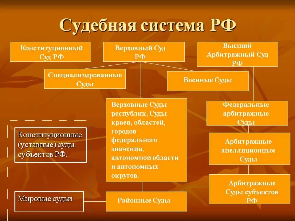 Система судов РФ (судебная система) – схема.. Судебную систему РФ образуют суды. Мировой суд в судебной системе РФ. Какие суды входят в судебную систему РФ. Конституционный суд рф относится к федеральным судам