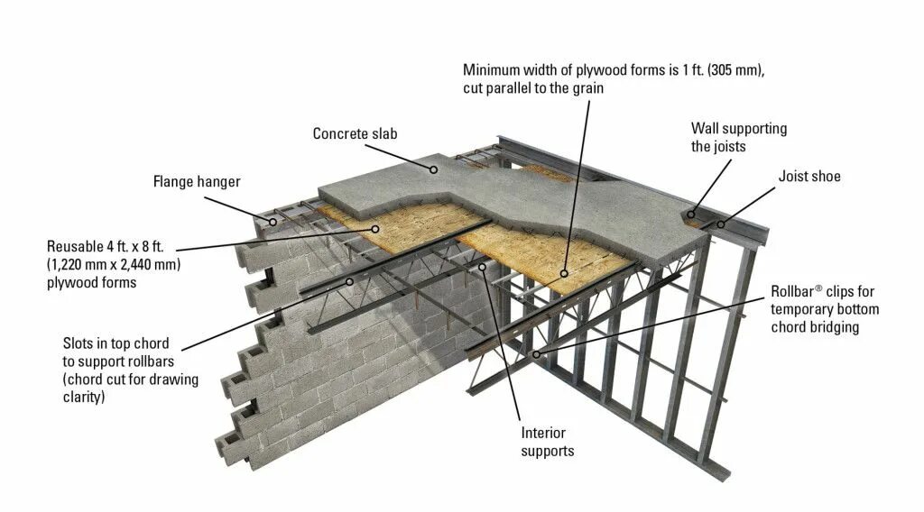 Steel concrete. Конструкция for. Steel Slabs. Slab строительство. Steel Joist.