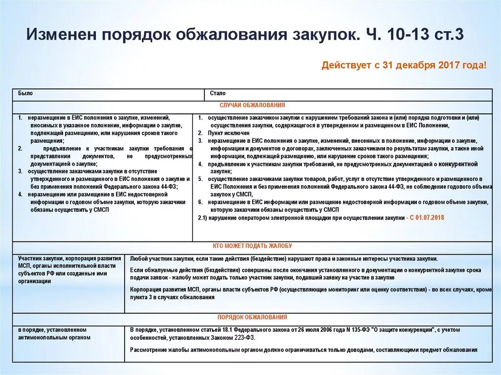 Неразмещение информации в еис. Положение о закупках. Положение о закупках образец. Изменения в положение о закупках. Положение о закупках по 223-ФЗ.