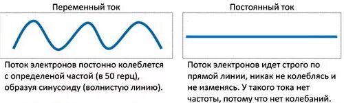 Какой ток переменный какой постоянный. В чем отличие переменного тока и постоянного тока. Постоянный ток и переменный ток разница. В чем отличие переменного тока от постоянного. Постоянный и переменный ток таблица.