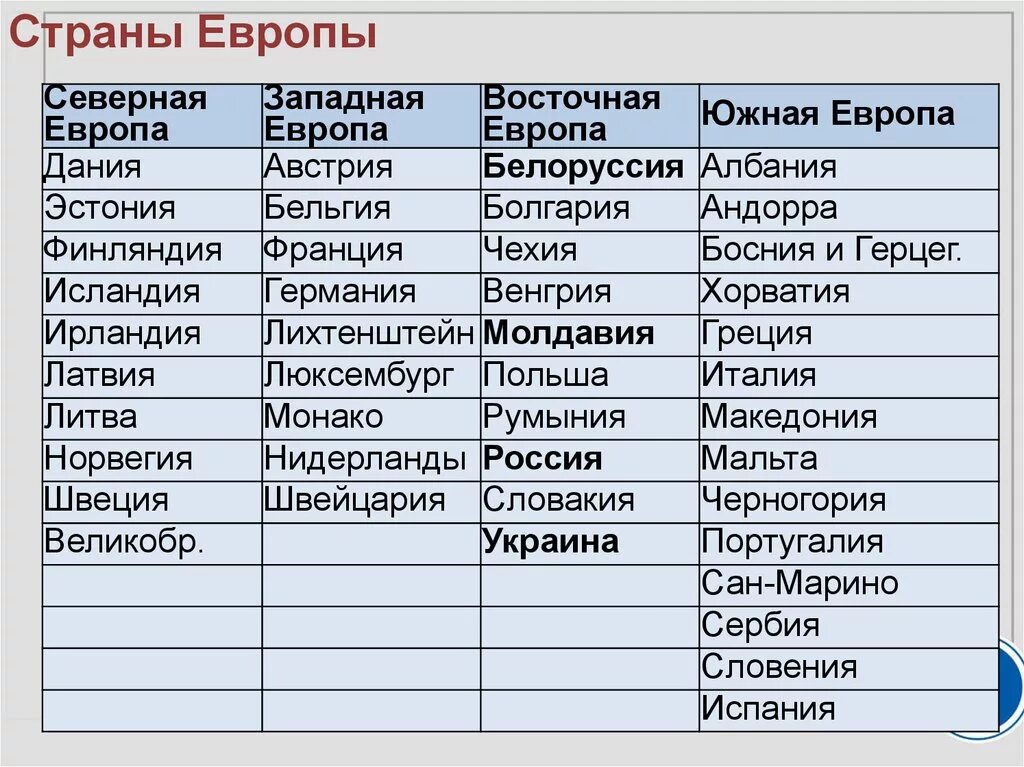 Какие страны входят в Европу список. Западная Европа страны список стран. Страны и столицы Северной, Южной и Западной Европы. Страны Европы по регионам и их столицы список. Сколько лет европейским странам