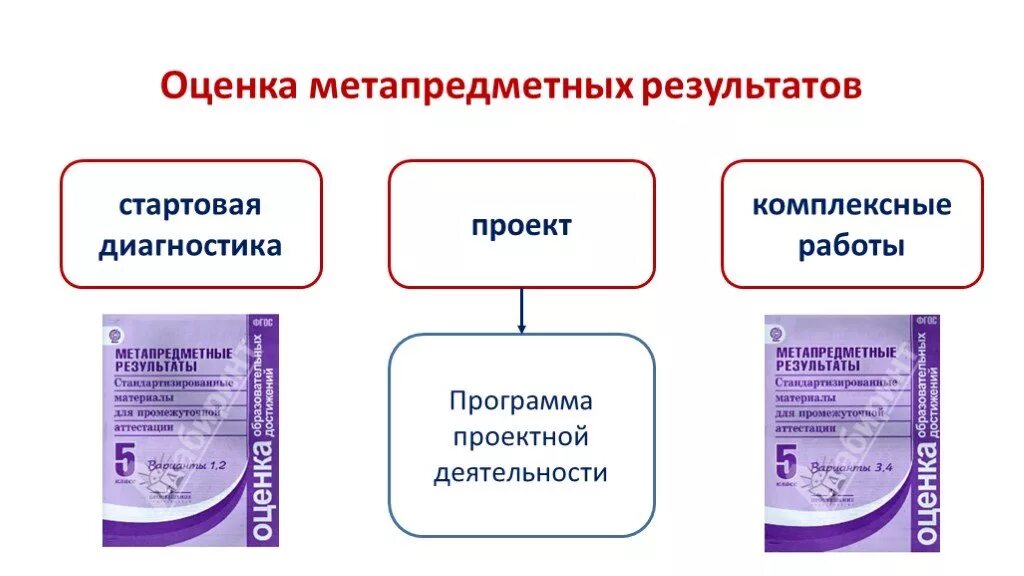 Метапредметные образовательные Результаты. Оценка личностных, метапредметных и предметных результатов.. Метапредметные Результаты в начальной школе. Диагностические материалы для оценки результатов обучения.