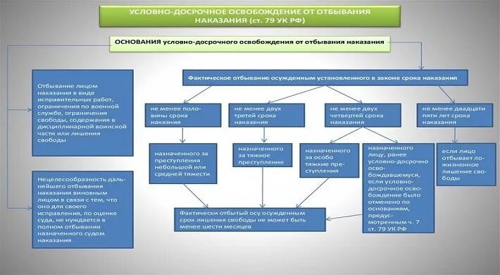 Условное наказание статья. Условное осуждение схемы. Условное осуждение понятие и Назначение. Условное осуждение таблица. Условный срок наказания.