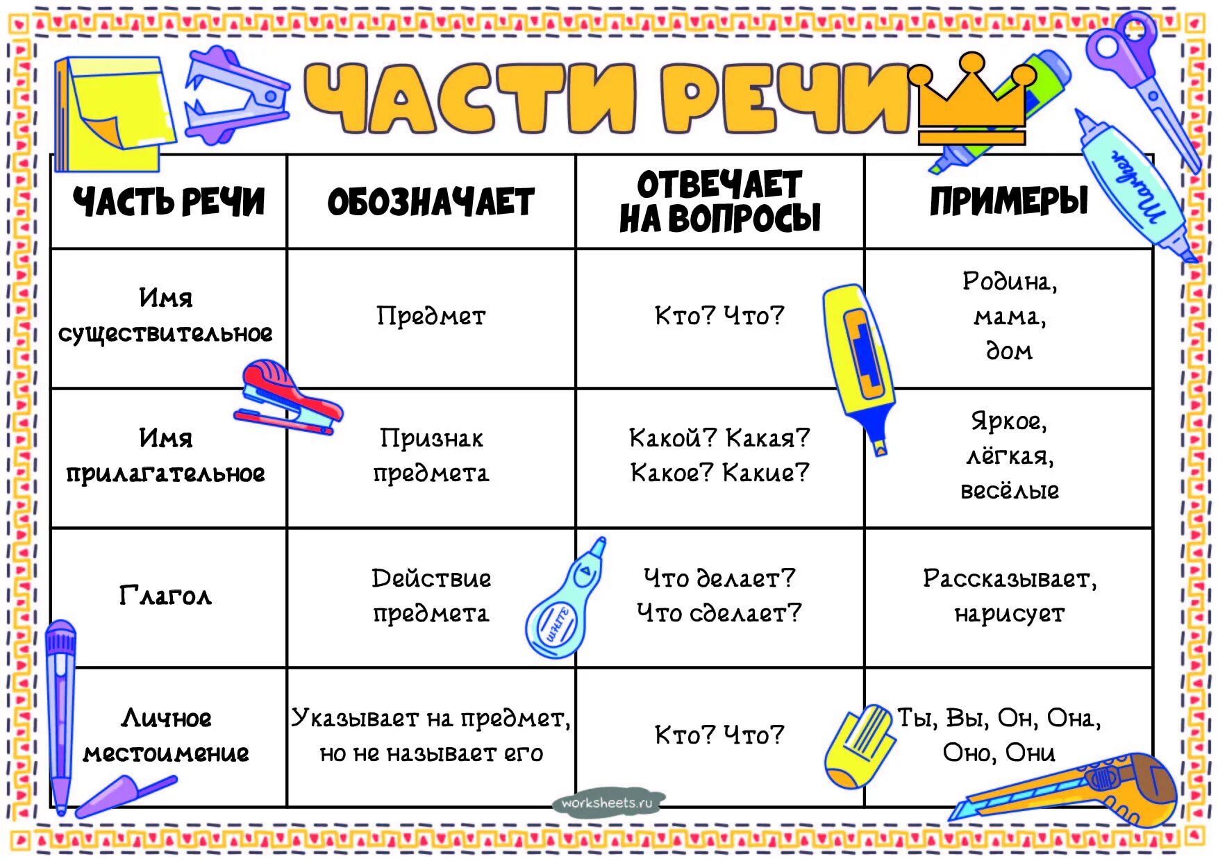 Часть. Части речи. Части речи 2 класс. Плакат части речи. Части речи в русском языке.