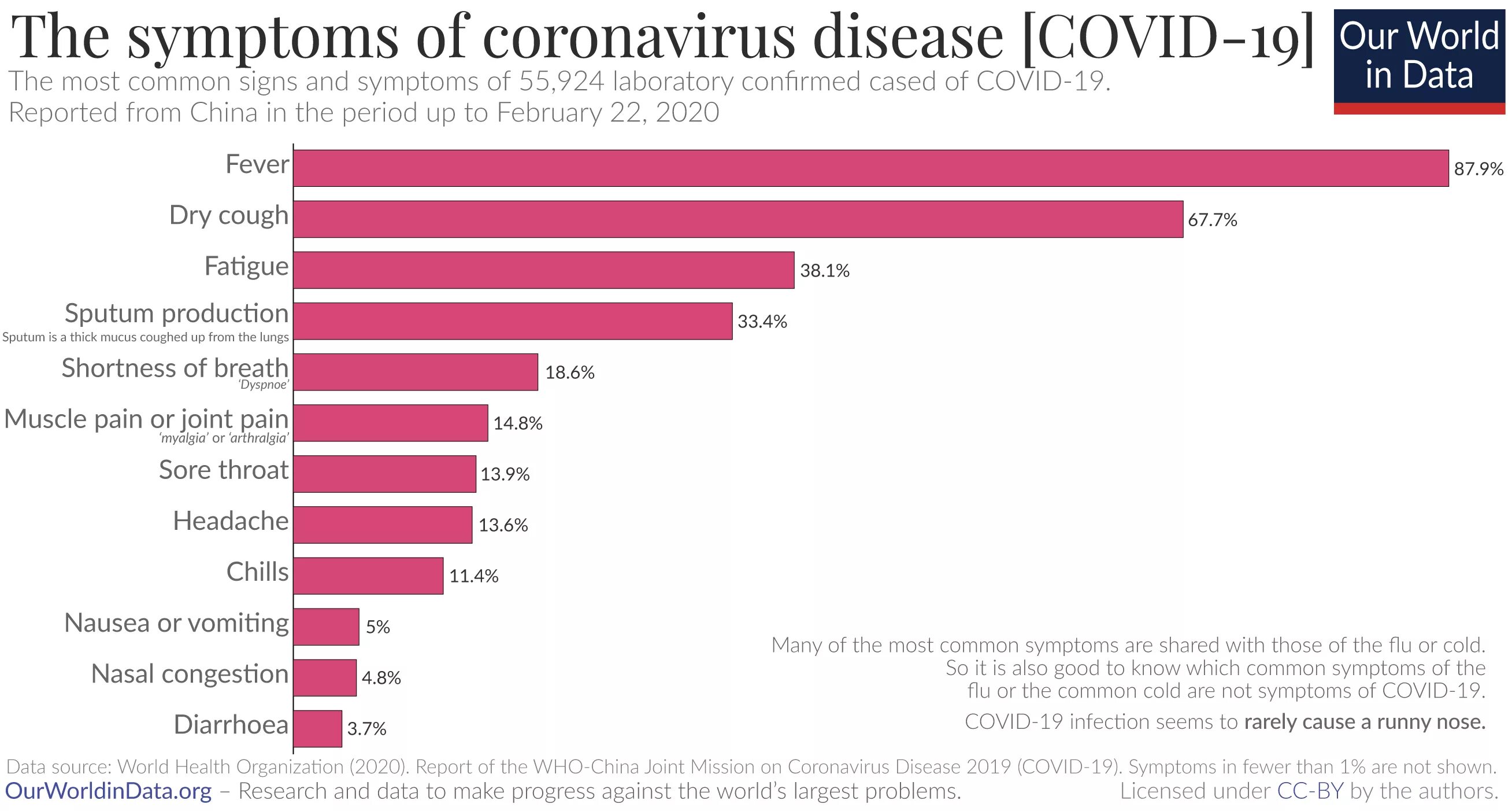 Coronavirus Symptoms. Covid 19 Symptoms. Covid 2020. Covid 19 in 2020. Коронавирус по странам на сегодня